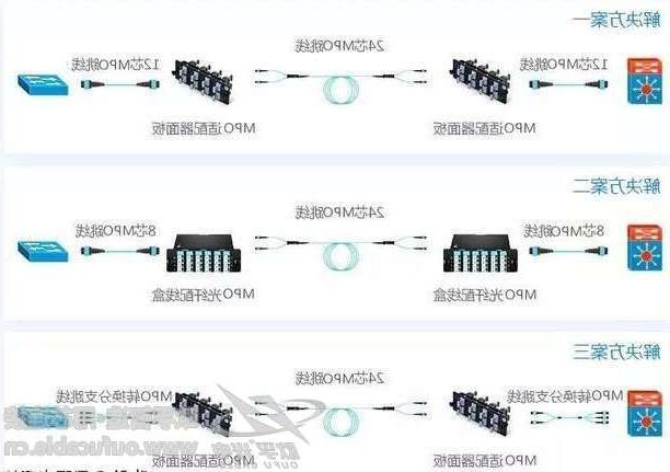 延庆区40G网络布线解决方案中 用多少芯MPO跳线连接合适