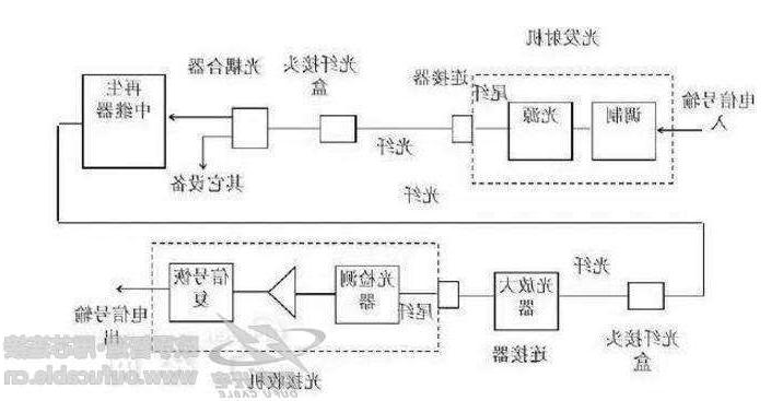 北辰区光纤通信系统的基本构成有哪些